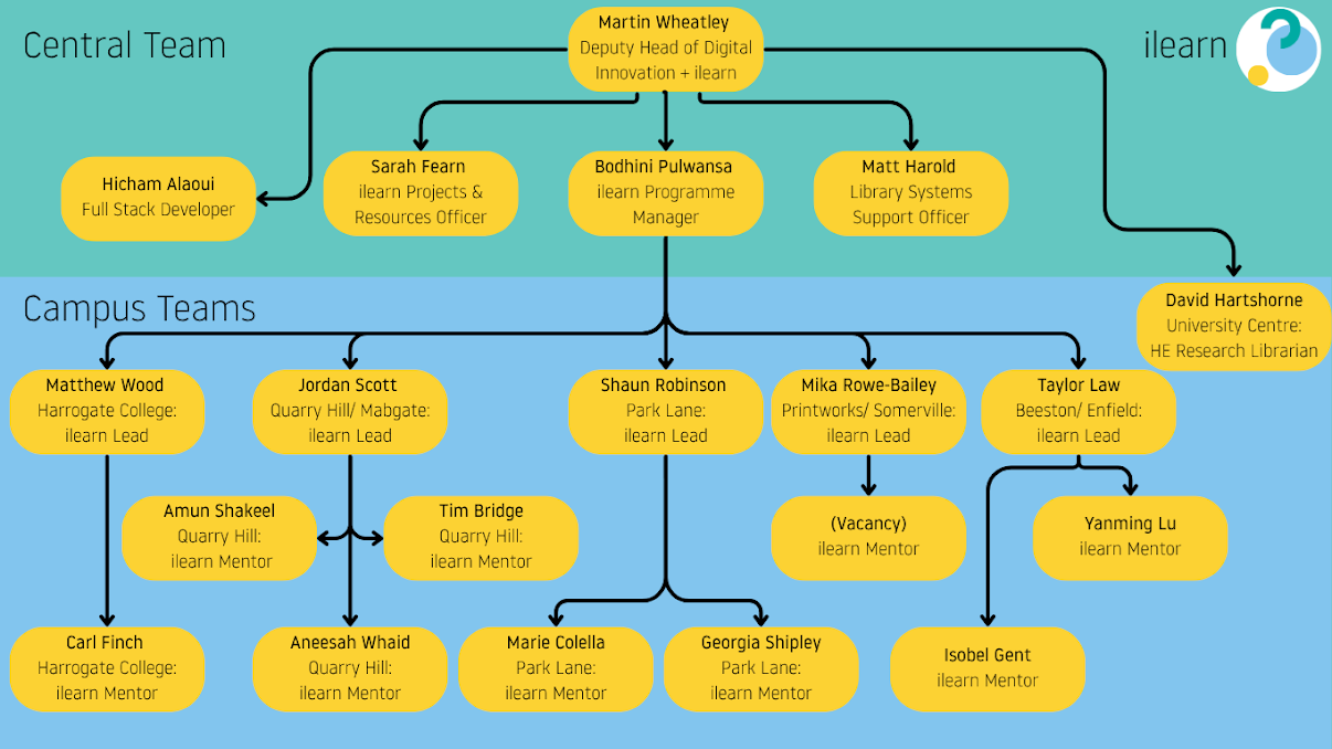 department structure